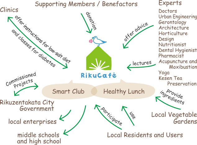 Organization diagram